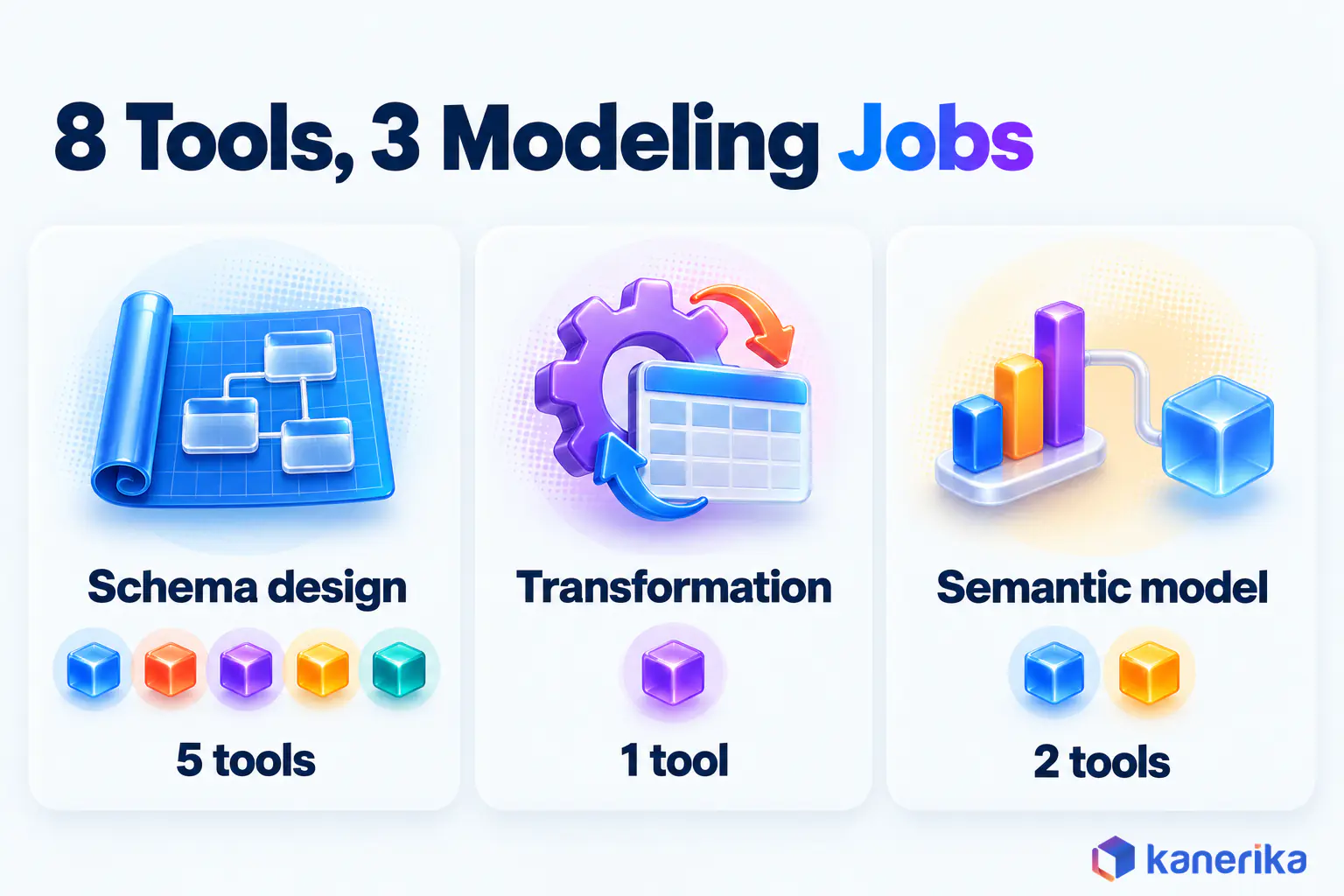 Kanerika infographic splitting the 8 data modeling tools into three jobs, five tools for schema design, one for transformation and two for the semantic model