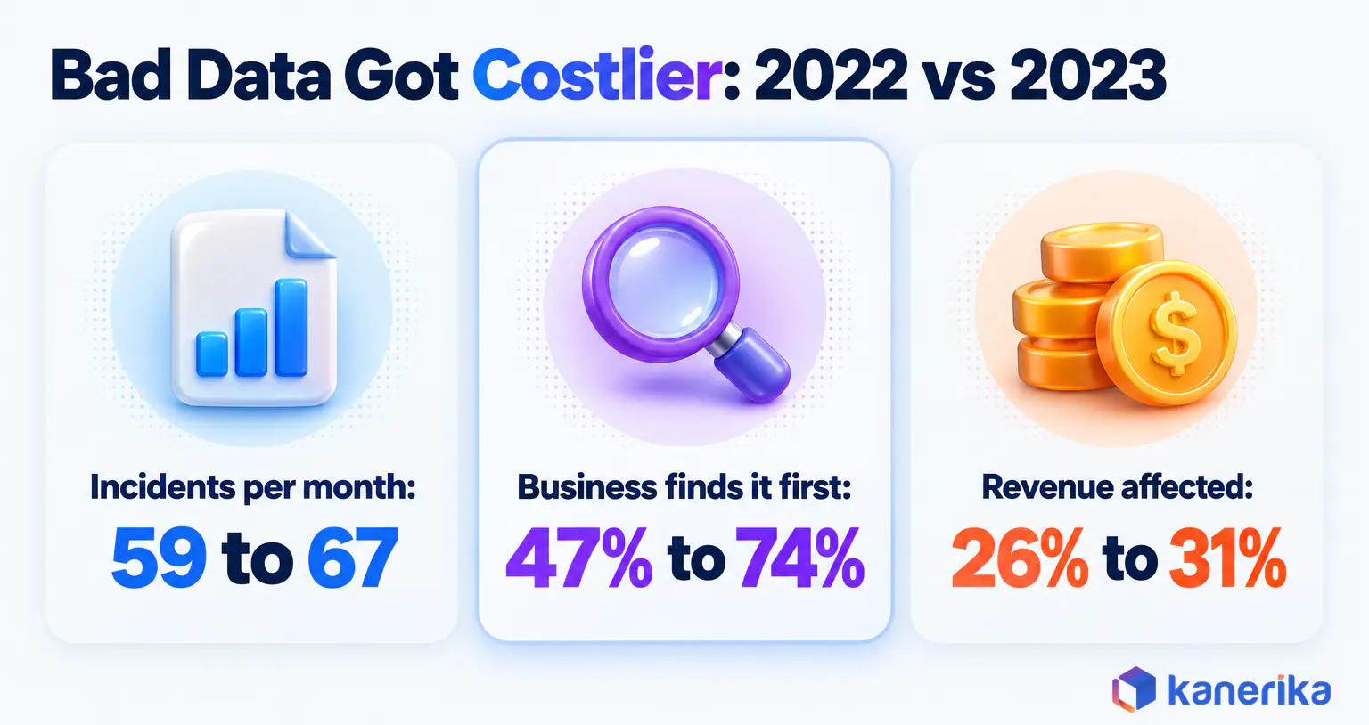 Kanerika infographic of 2022 vs 2023 survey results on the bad data that data observability targets, with data incidents rising from 59 to 67 a month, business users finding issues first rising from 47 to 74 percent and revenue affected rising from 26 to 31 percent