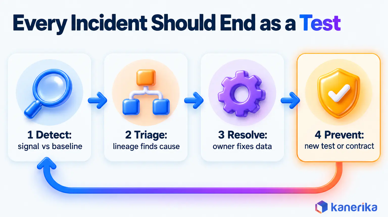 Kanerika infographic of the data observability loop of detect, triage, resolve and prevent, where every incident ends as a new test or contract