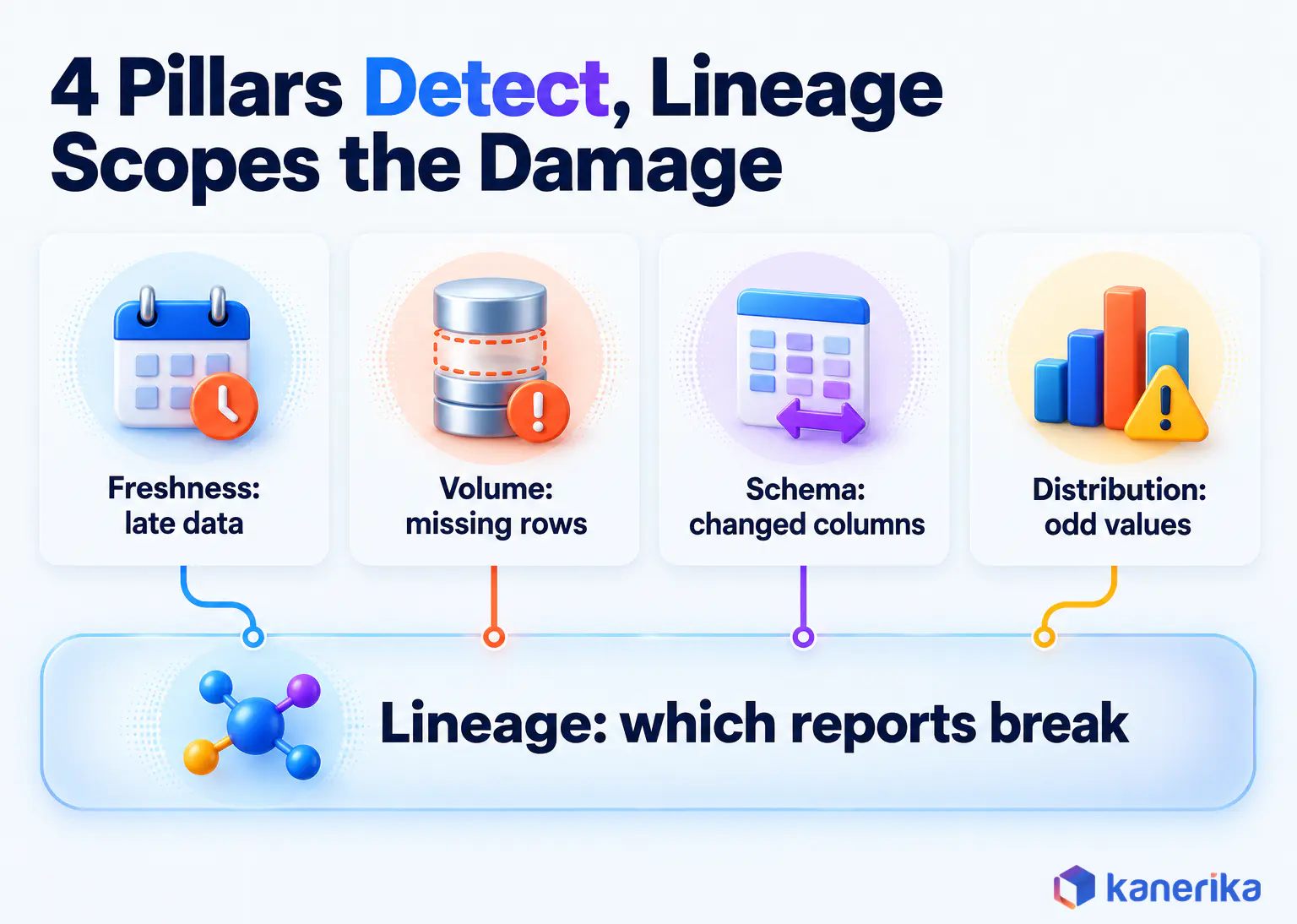 Kanerika infographic of the five pillars of data observability, where freshness, volume, schema and distribution detect problems and lineage shows which reports break