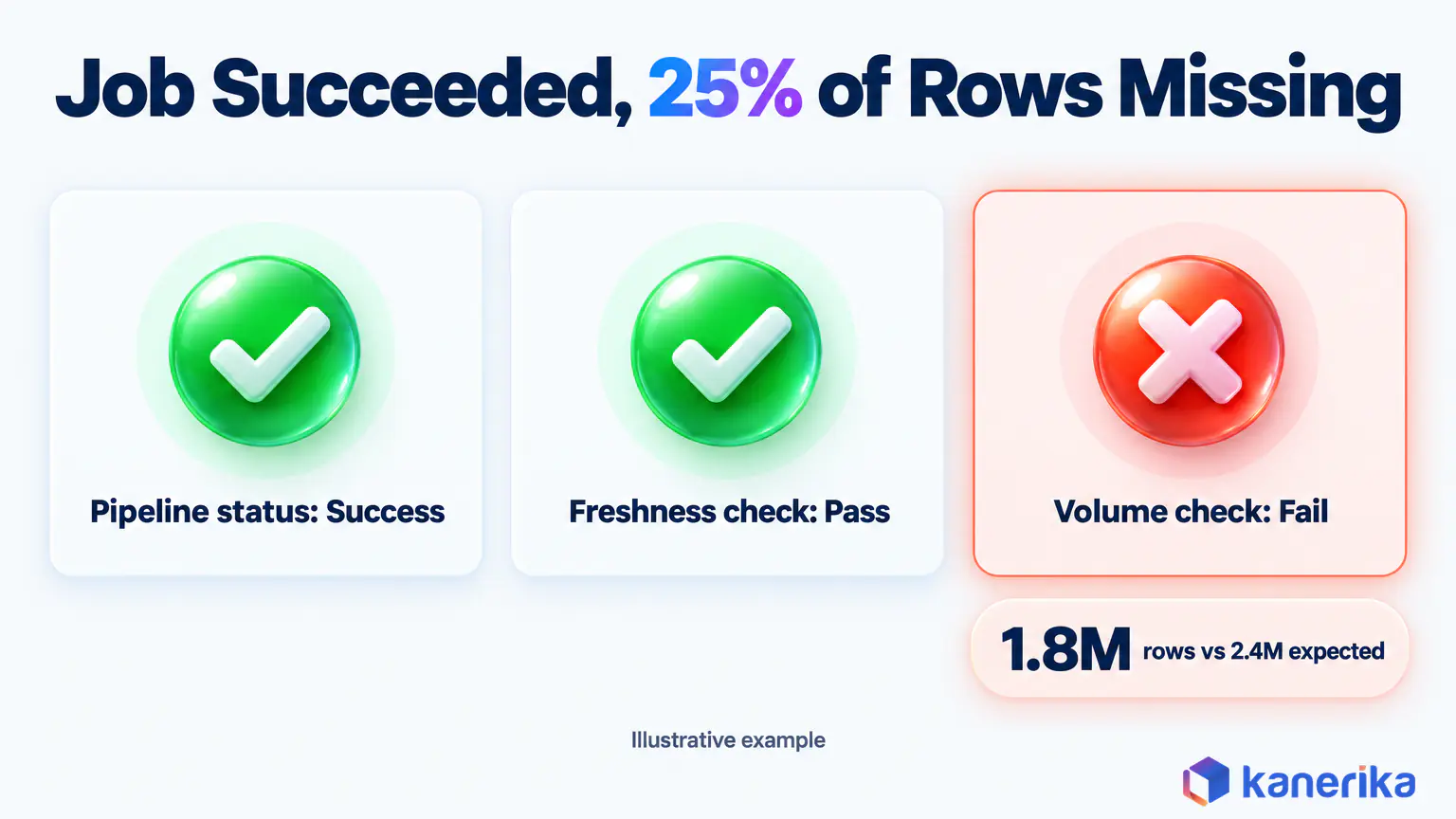 Kanerika infographic of an illustrative data observability incident where the pipeline succeeded and freshness passed but the volume check failed at 1.8 million of 2.4 million expected rows