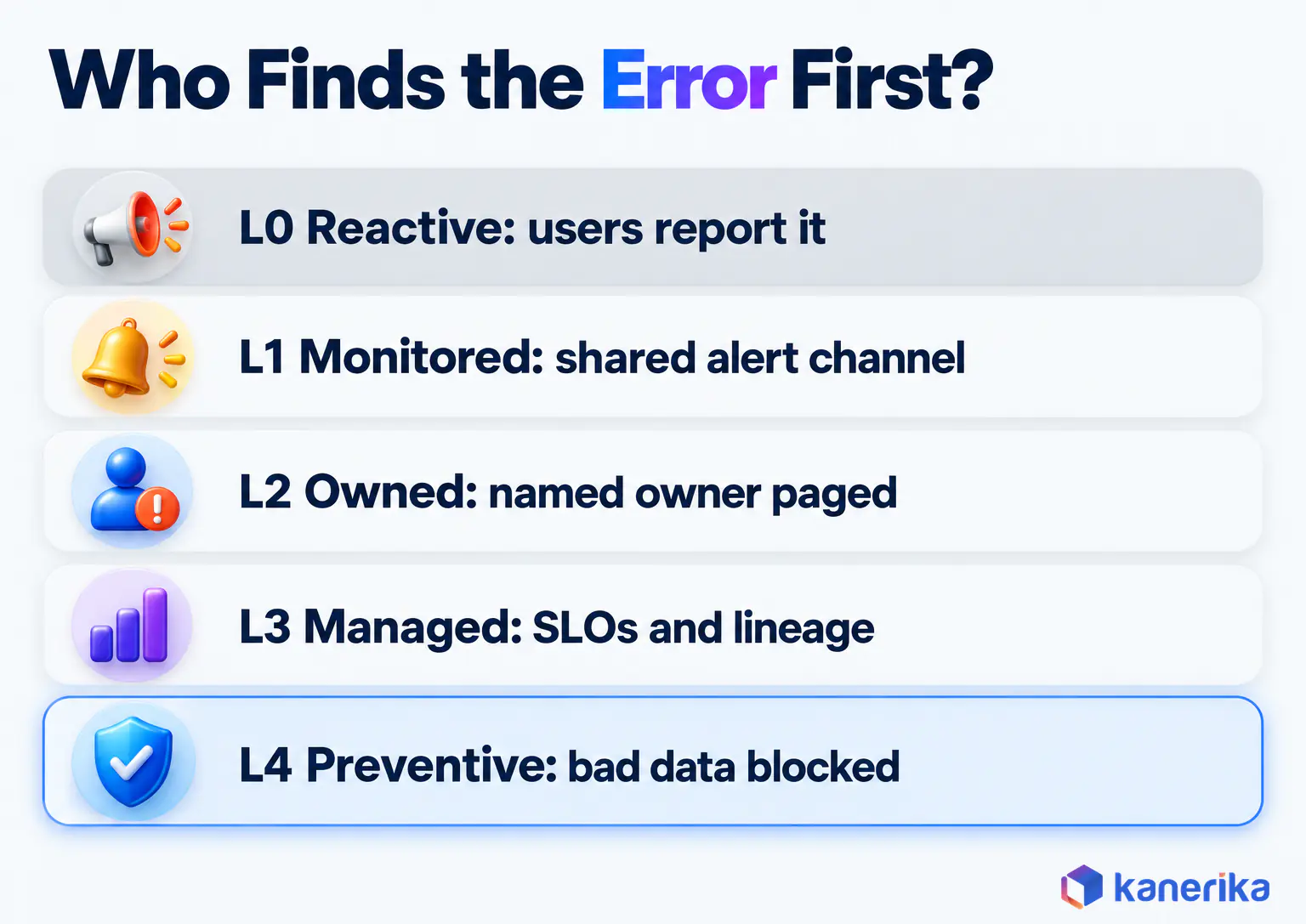 Kanerika infographic of the data observability maturity model from L0 reactive, where users report errors, to L4 preventive, where bad data is blocked before release