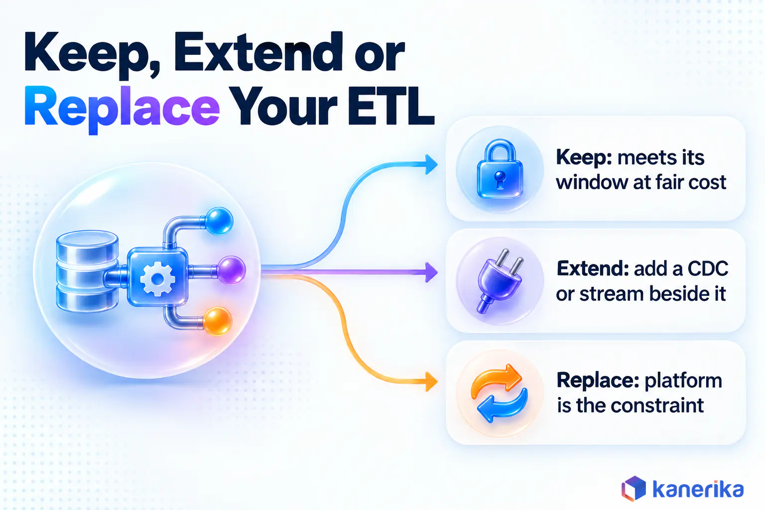 Kanerika infographic showing when to keep, extend or replace an existing ETL job