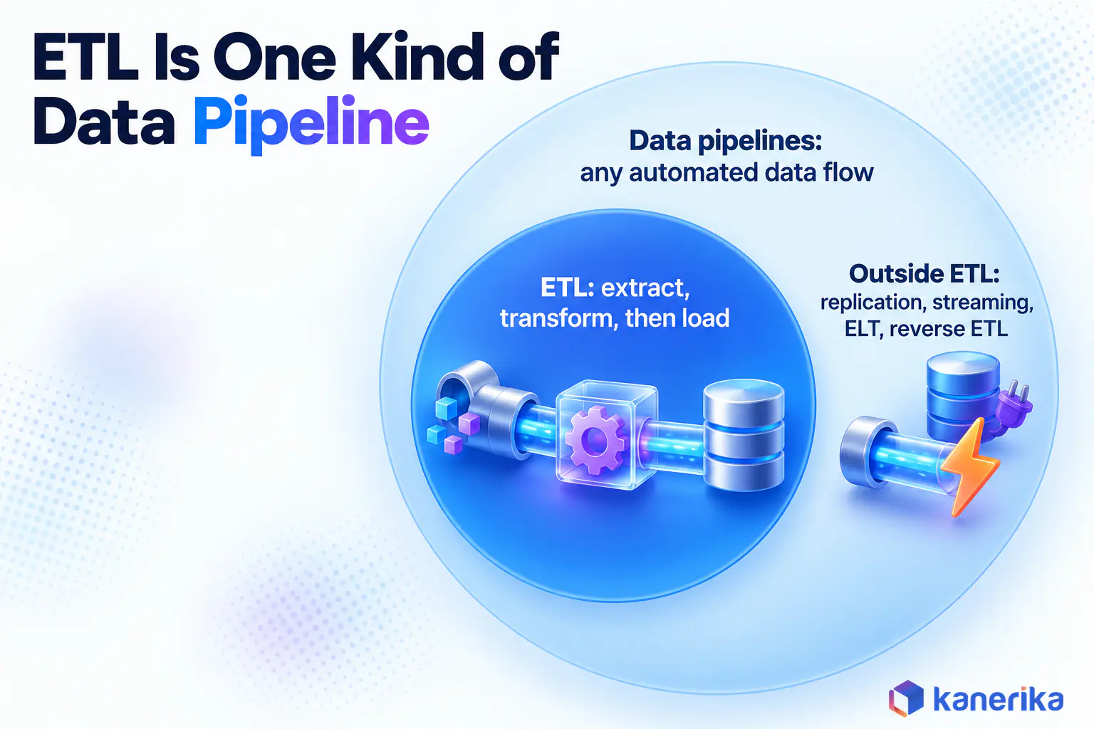 Kanerika infographic showing ETL as a smaller circle inside the wider data pipeline category, with replication, streaming and ELT outside ETL