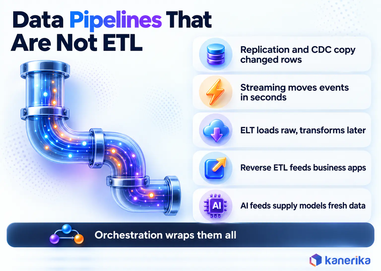Kanerika infographic listing five data pipeline types that are not ETL (replication and CDC, streaming, ELT, reverse ETL, AI feeds) as a stacked five-row list with an Orchestration band across the bottom