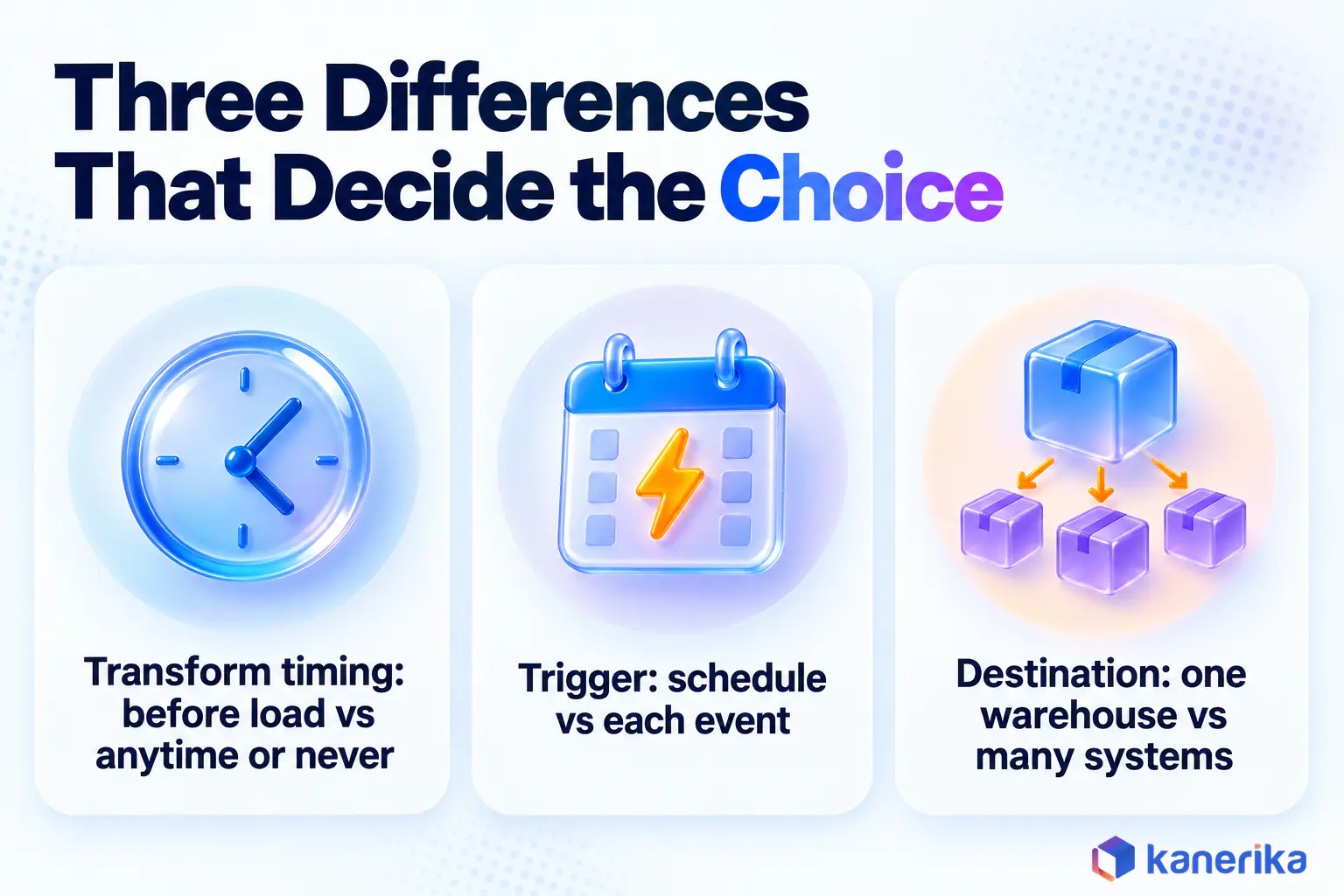 Kanerika infographic comparing classic ETL and data pipelines on transform timing, trigger and destination