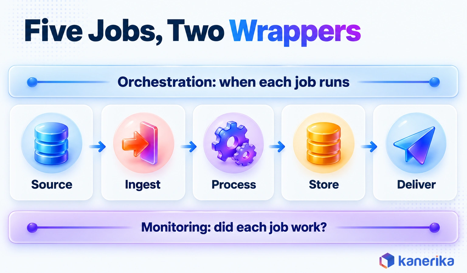 Kanerika infographic showing the five jobs of a data pipeline, source, ingestion, processing, storage and delivery, with orchestration above and monitoring below wrapping every job