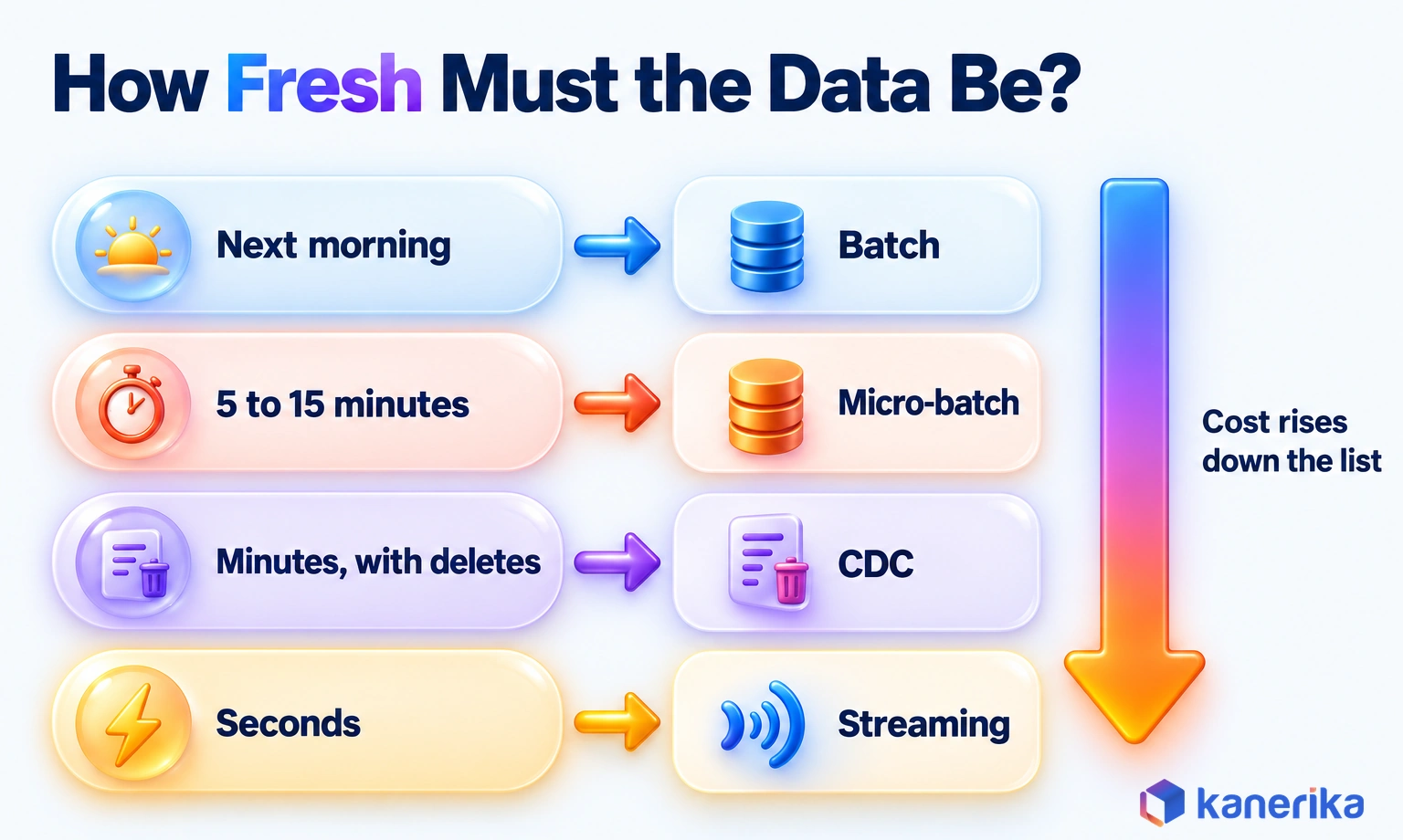 Kanerika infographic matching freshness need to pipeline design: next morning to batch, 5 to 15 minutes to micro-batch, minutes with deletes to CDC, and seconds to streaming, with cost rising down the list