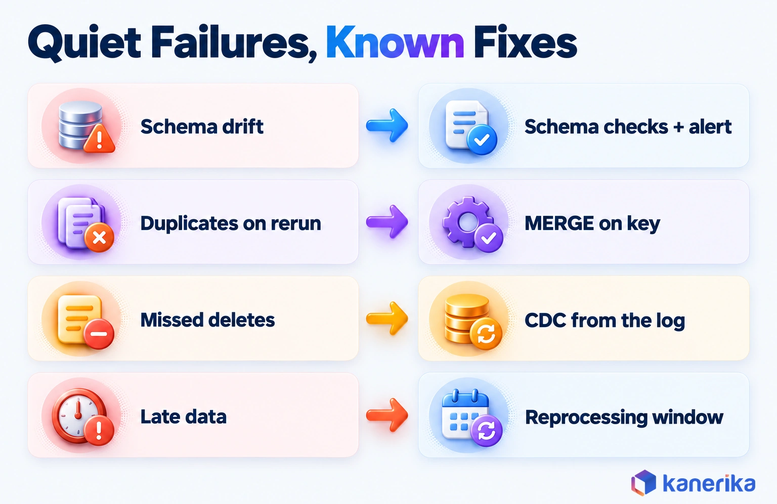 Kanerika infographic pairing four quiet data pipeline failures with their fixes: schema drift with schema checks and alerts, duplicates on rerun with merge on key, missed deletes with CDC, and late data with a reprocessing window
