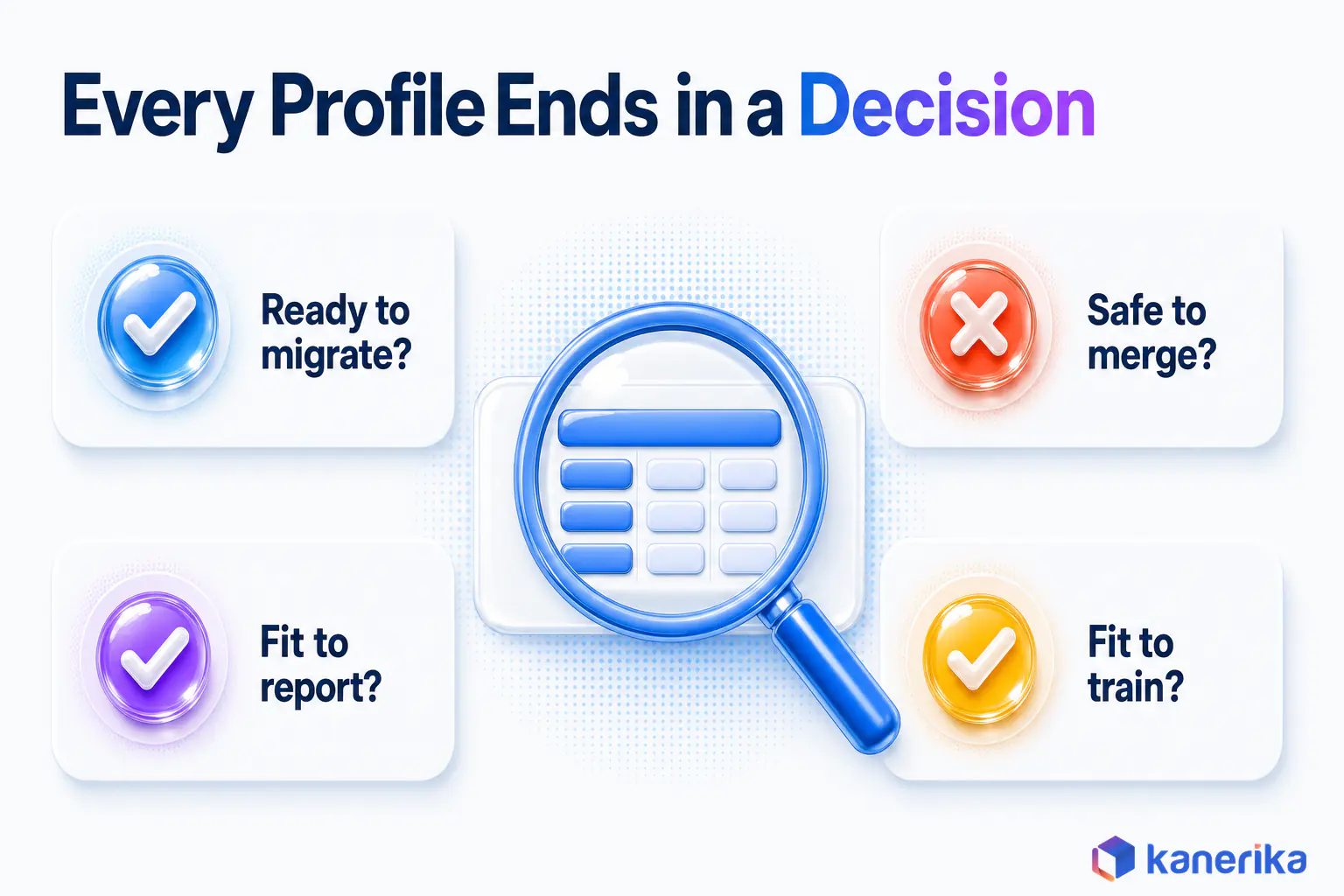 Kanerika infographic showing that every data profile ends in a decision, ready to migrate, safe to merge, fit to report and fit to train