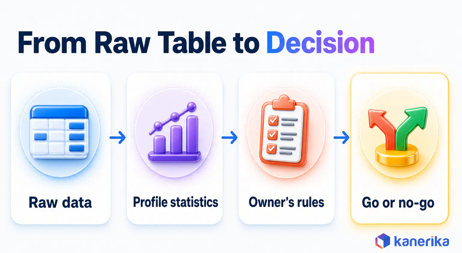 Kanerika infographic showing how data profiling turns a raw table into a decision, from raw data to profile statistics, owner rules and a go or no-go call