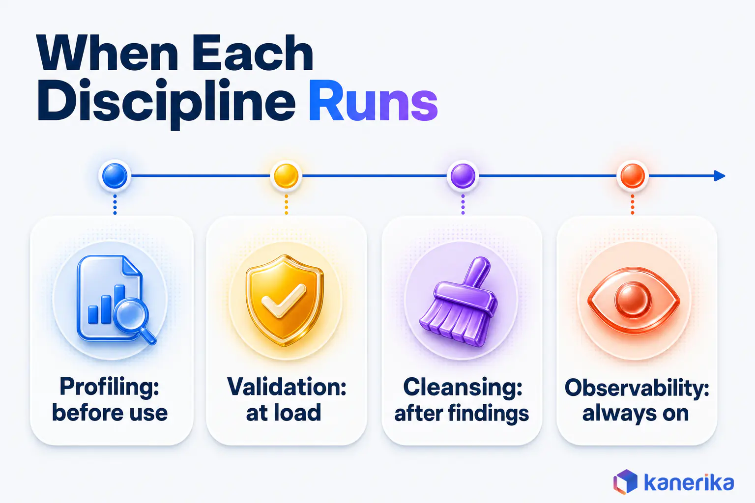 Kanerika infographic showing when each data discipline runs, profiling before use, validation at load, cleansing after findings and observability always on
