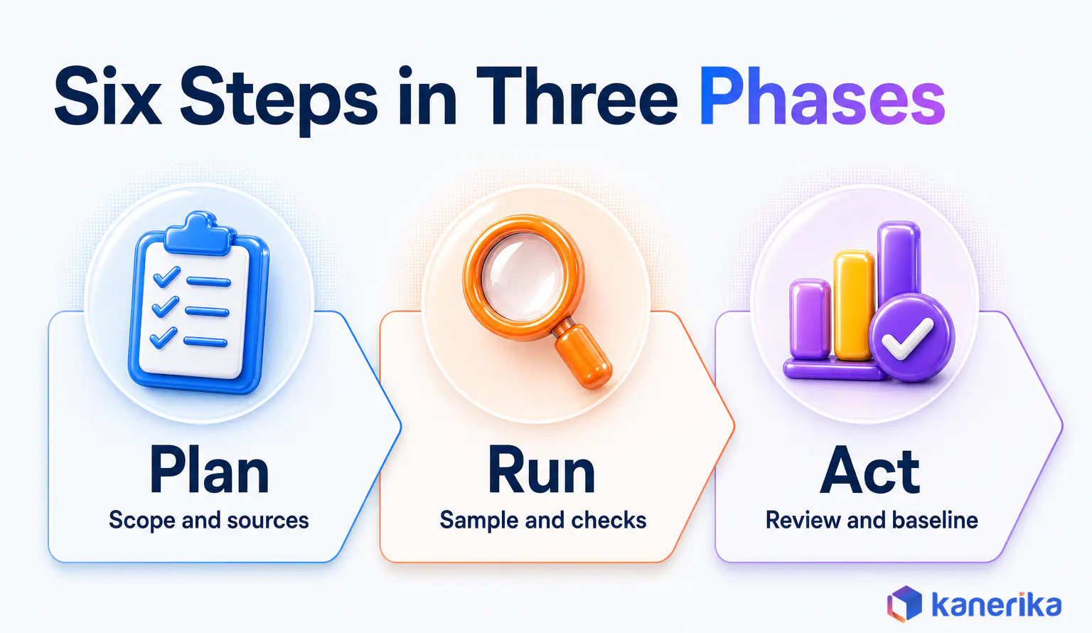 Kanerika infographic grouping the six data profiling steps into three phases, plan with scope and sources, run with sample and checks, and act with review and baseline