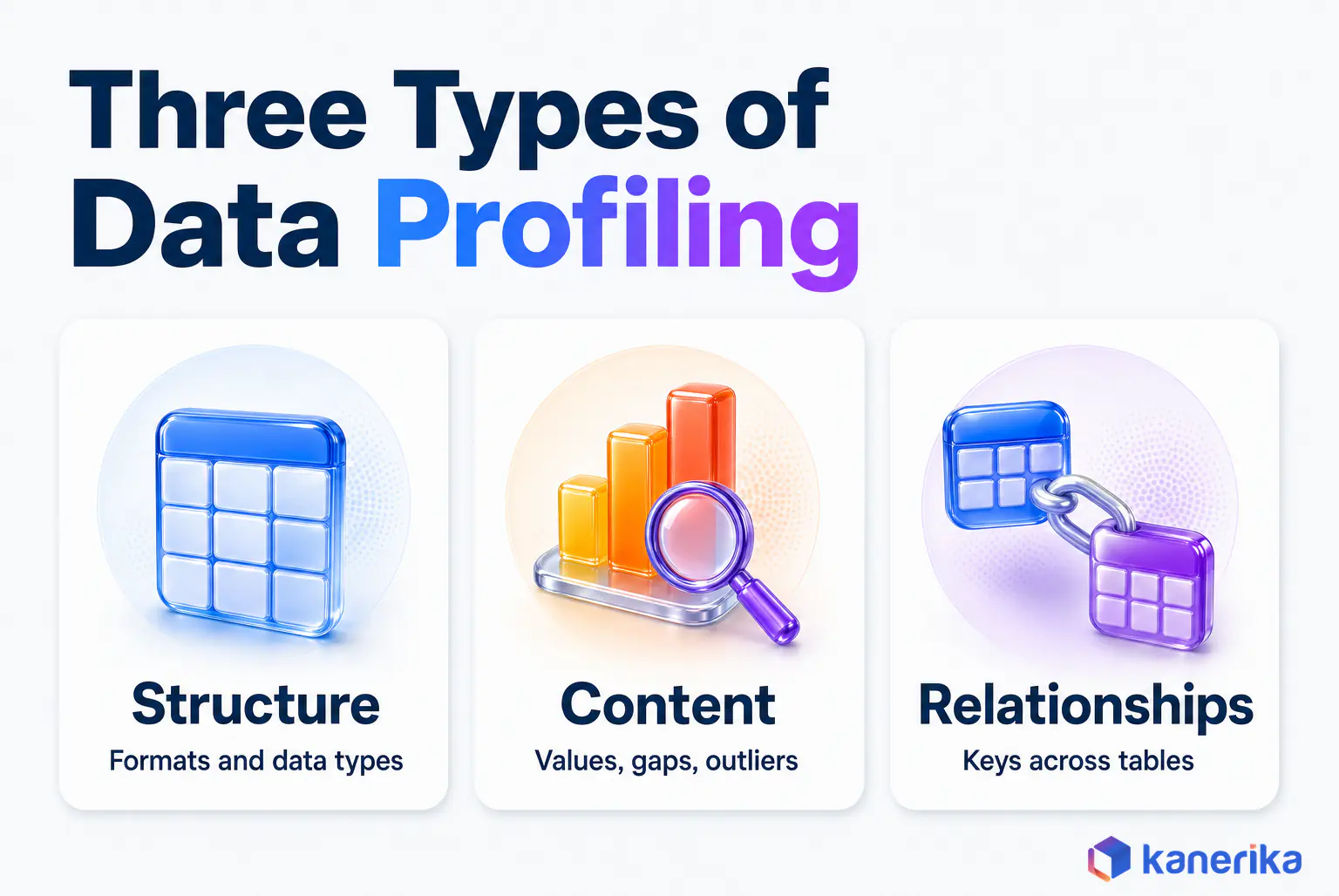 Kanerika infographic of the three types of data profiling, structure for formats and data types, content for values, gaps and outliers, and relationships for keys across tables