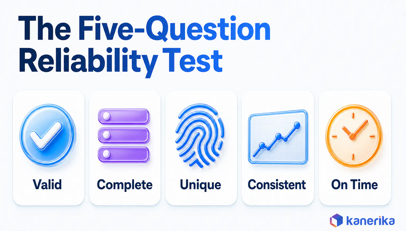 Kanerika infographic of the five-question data reliability test, checking whether data is valid, complete, unique, consistent and on time