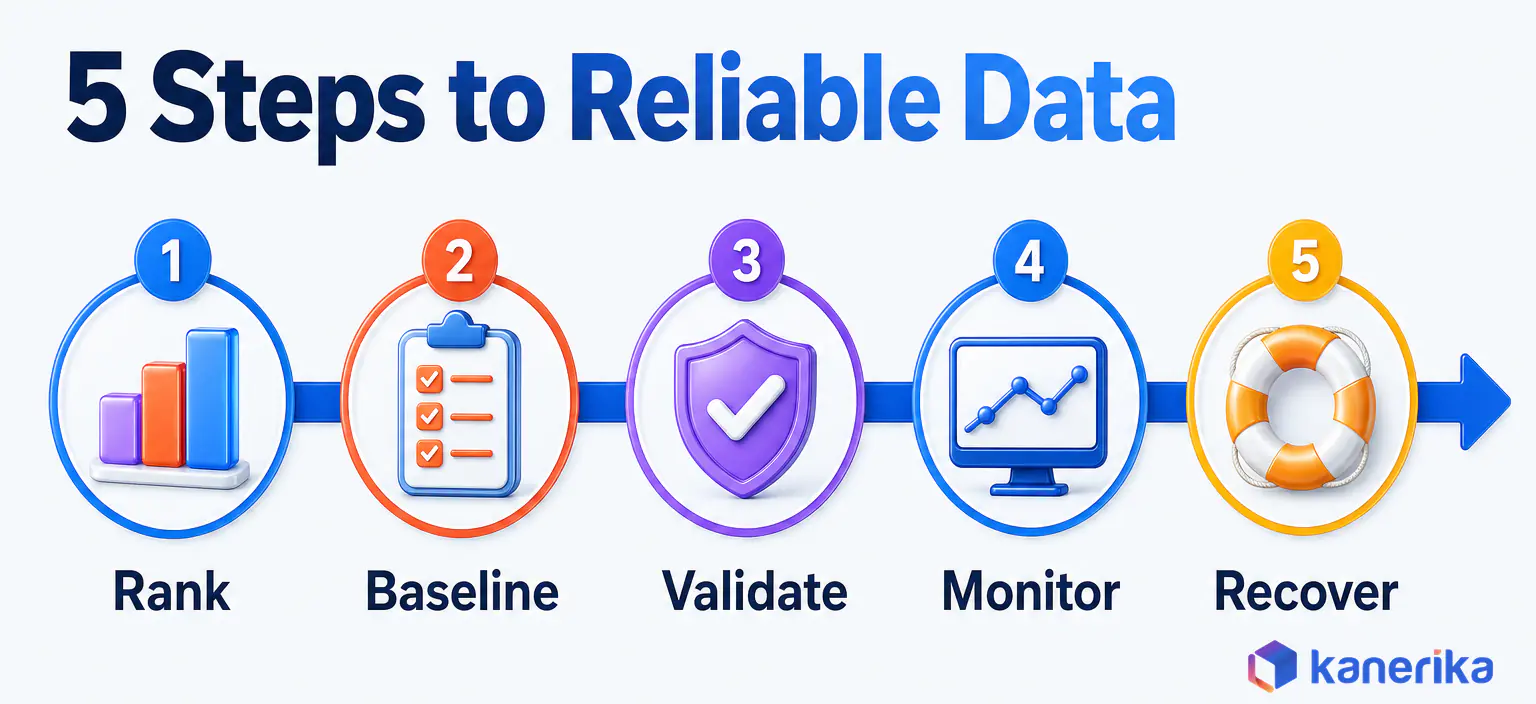 Kanerika infographic of a five-step plan to improve data reliability, rank, baseline, validate, monitor and recover