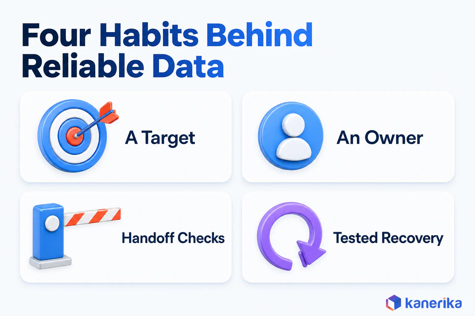Kanerika infographic of the four habits behind reliable data, a target, an owner, handoff checks and tested recovery
