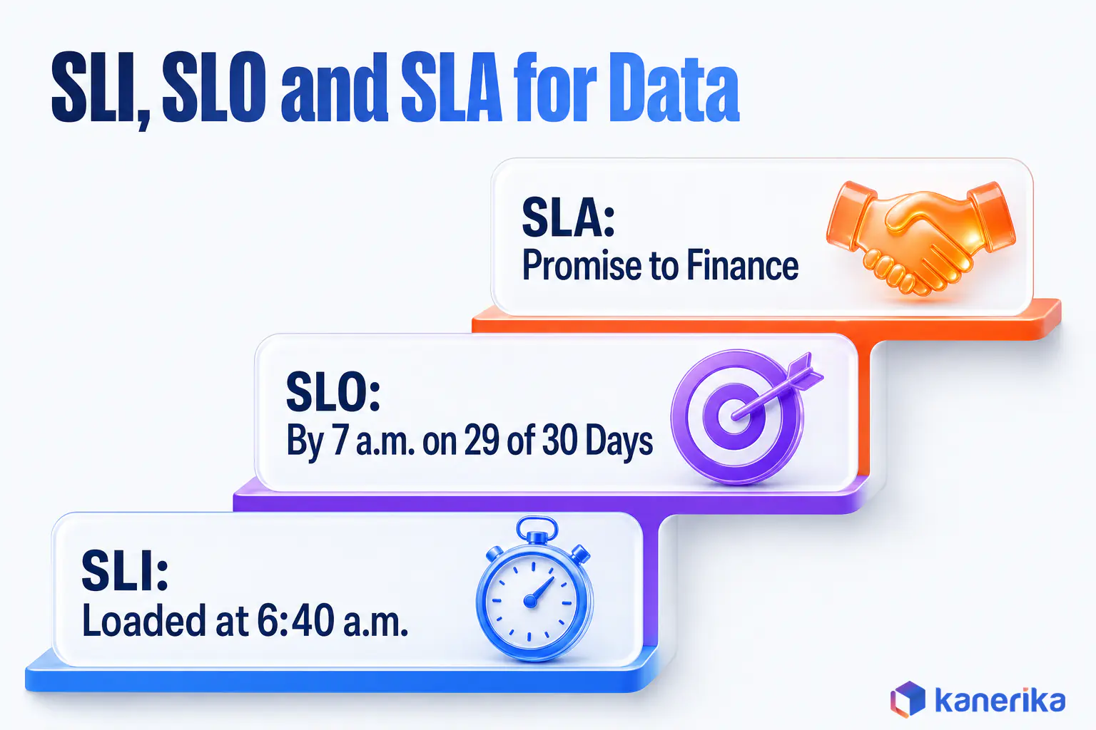 Kanerika infographic of a three-step ladder for data reliability, an SLI measuring load time, an SLO target of loaded by 7 a.m. on 29 of 30 days, and an SLA promise to finance