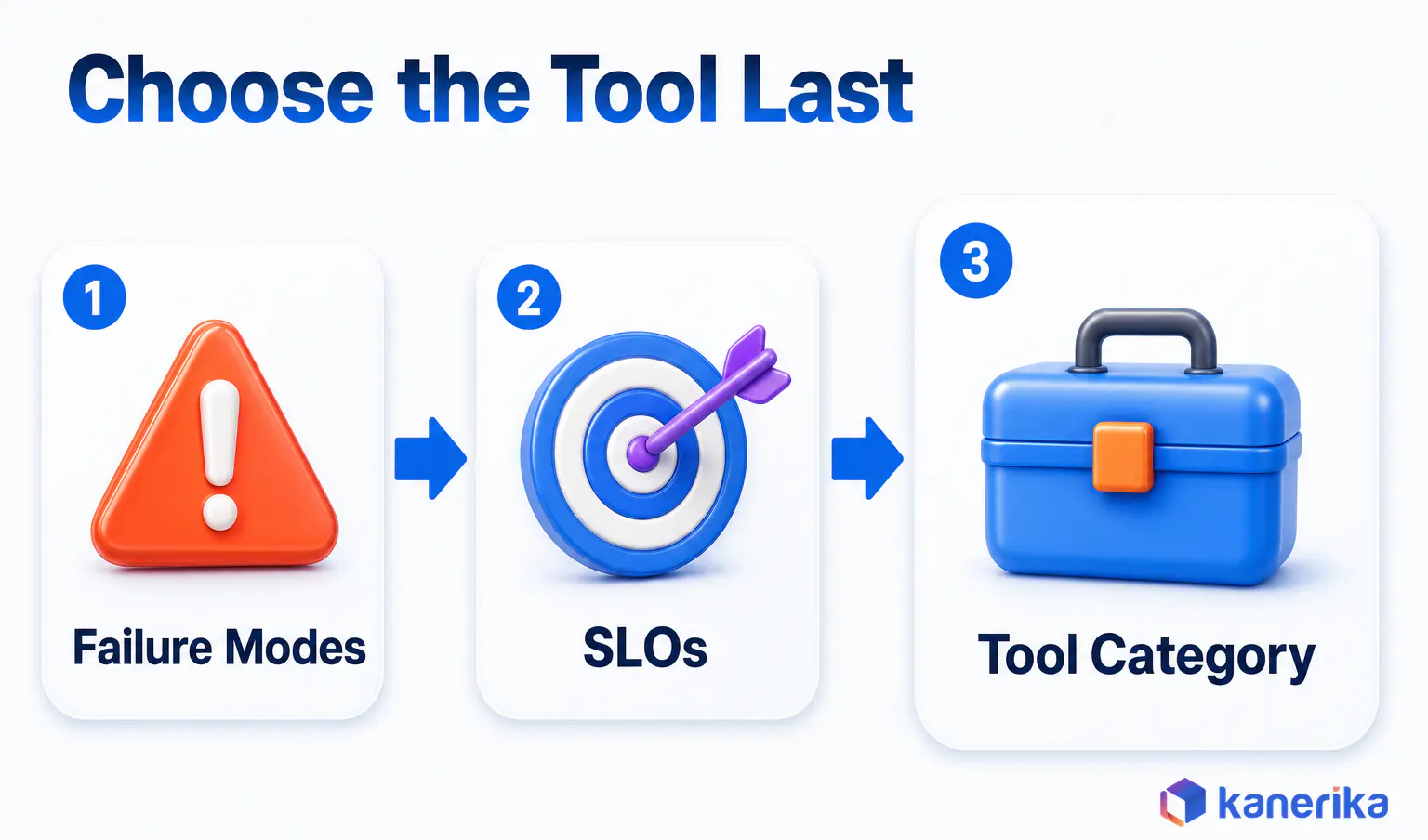 Kanerika infographic showing the order for choosing data reliability tools, failure modes first, then SLOs, then the tool category