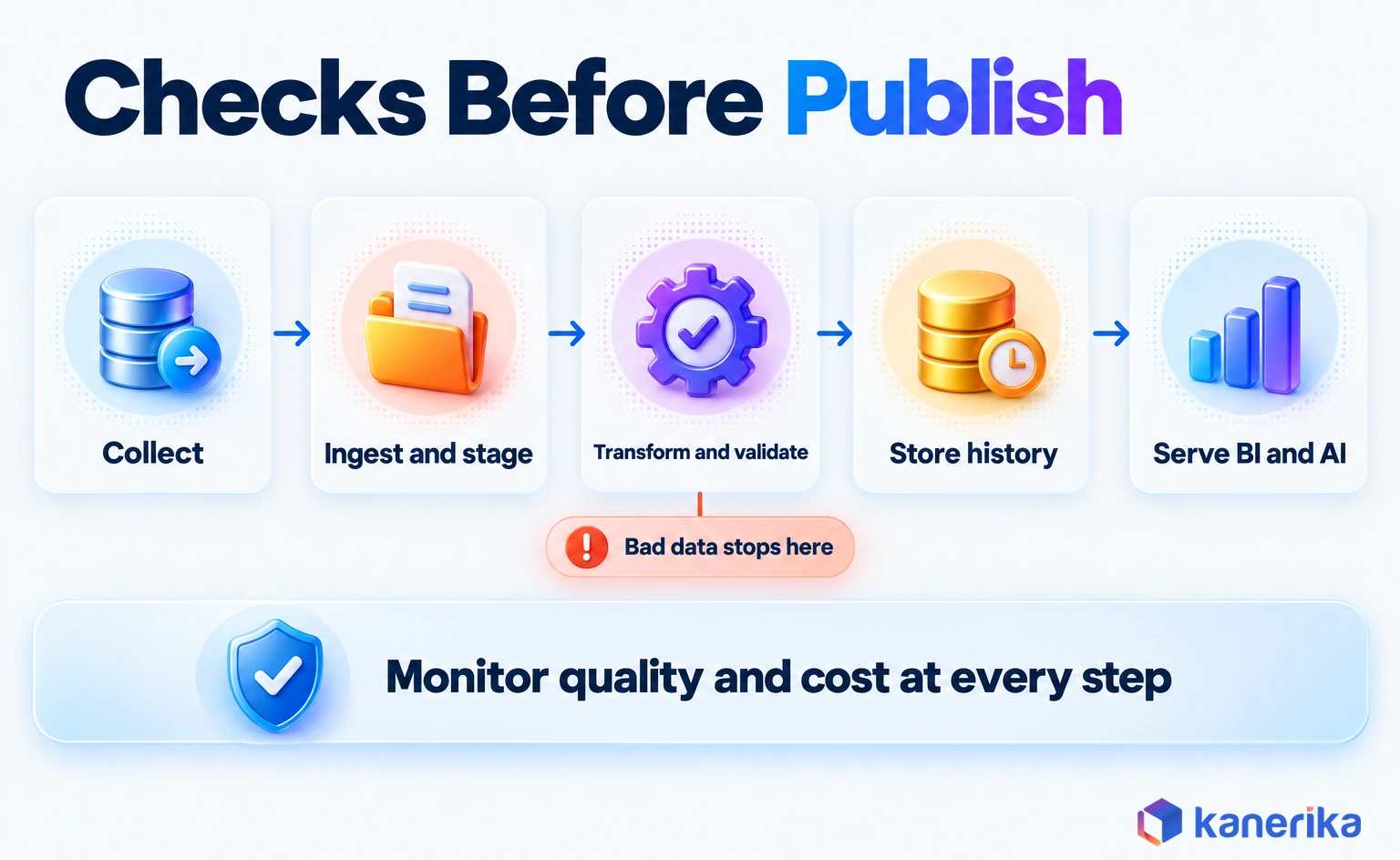 Kanerika infographic of data warehouse architecture data flow from source to report in five steps, collect, ingest and stage, transform and validate, store history and serve BI and AI, with bad data stopped at validation and monitoring under every step