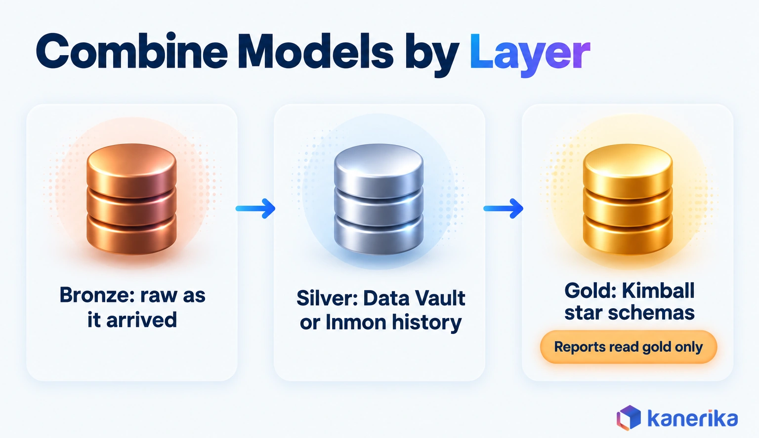Kanerika infographic showing how data warehouse architecture combines modeling patterns by layer: bronze holds raw data, silver holds Data Vault or Inmon history, and gold holds Kimball star schemas that reports read