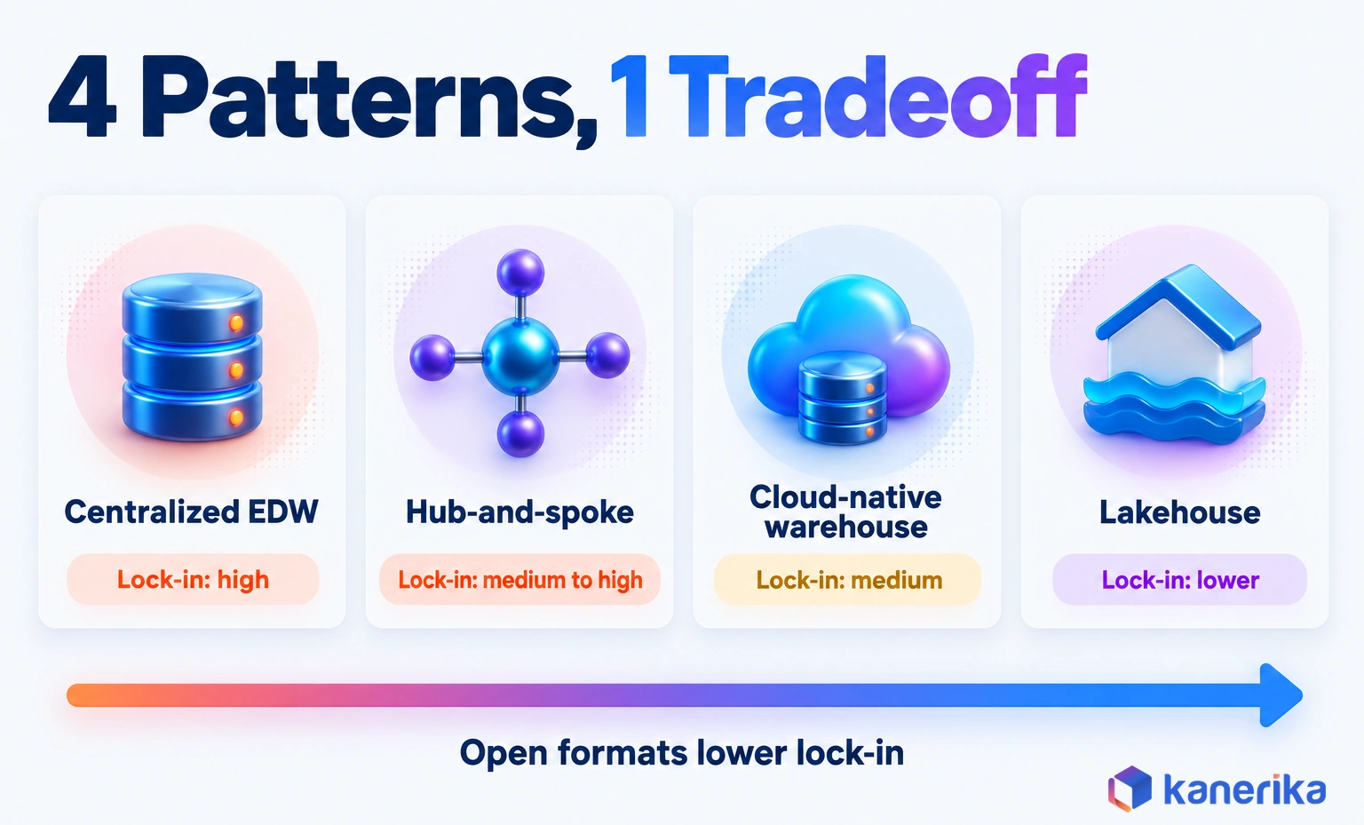Kanerika infographic comparing four data warehouse architecture deployment patterns by lock-in risk: centralized EDW high, hub-and-spoke medium to high, cloud-native warehouse medium and lakehouse lower, because open formats lower lock-in