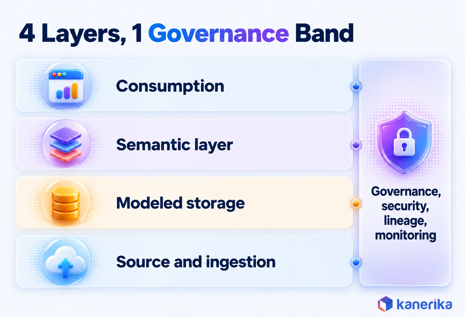 Kanerika infographic of data warehouse architecture as four stacked layers, source and ingestion, modeled storage, semantic layer and consumption, with one governance, security, lineage and monitoring band spanning all four