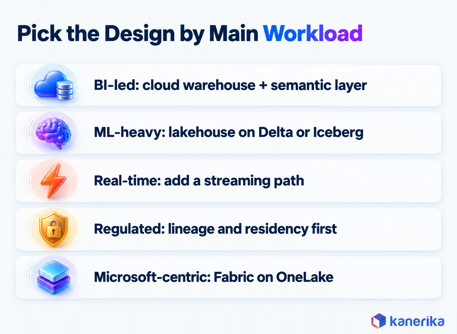 Kanerika infographic matching data warehouse architecture to the main workload: BI-led to a cloud warehouse with a semantic layer, ML-heavy to a lakehouse, real-time to a streaming path, regulated to lineage first and Microsoft-centric to Fabric on OneLake