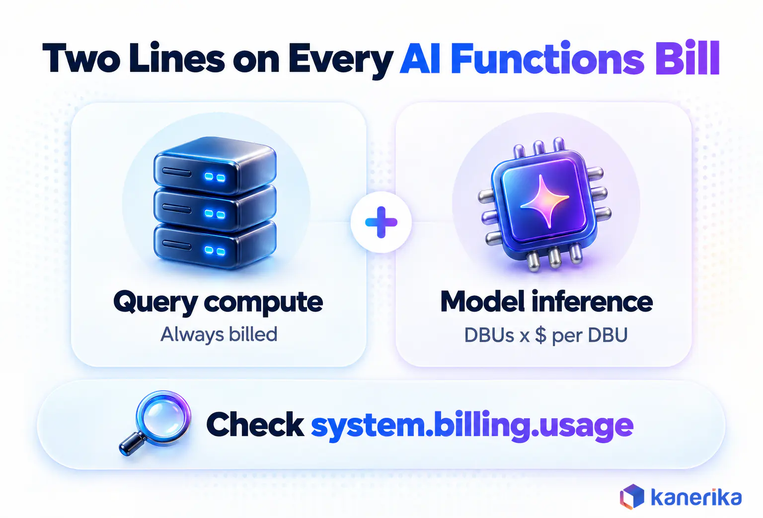 Kanerika infographic showing the two cost lines on a Databricks AI Functions bill, query compute that is always billed plus model inference priced as DBUs times the price per DBU, both visible in system.billing.usage