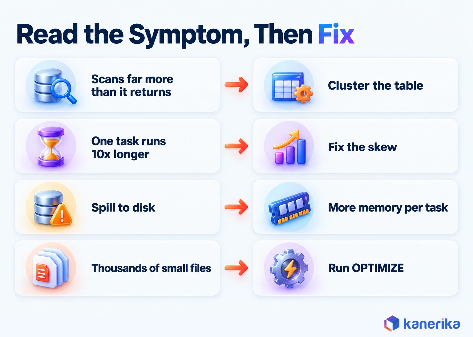 Kanerika Databricks performance optimization infographic mapping four symptoms to their first fix: scans far more than it returns to cluster the table, one task 10x longer to fix the skew, spill to more memory per task, small files to OPTIMIZE