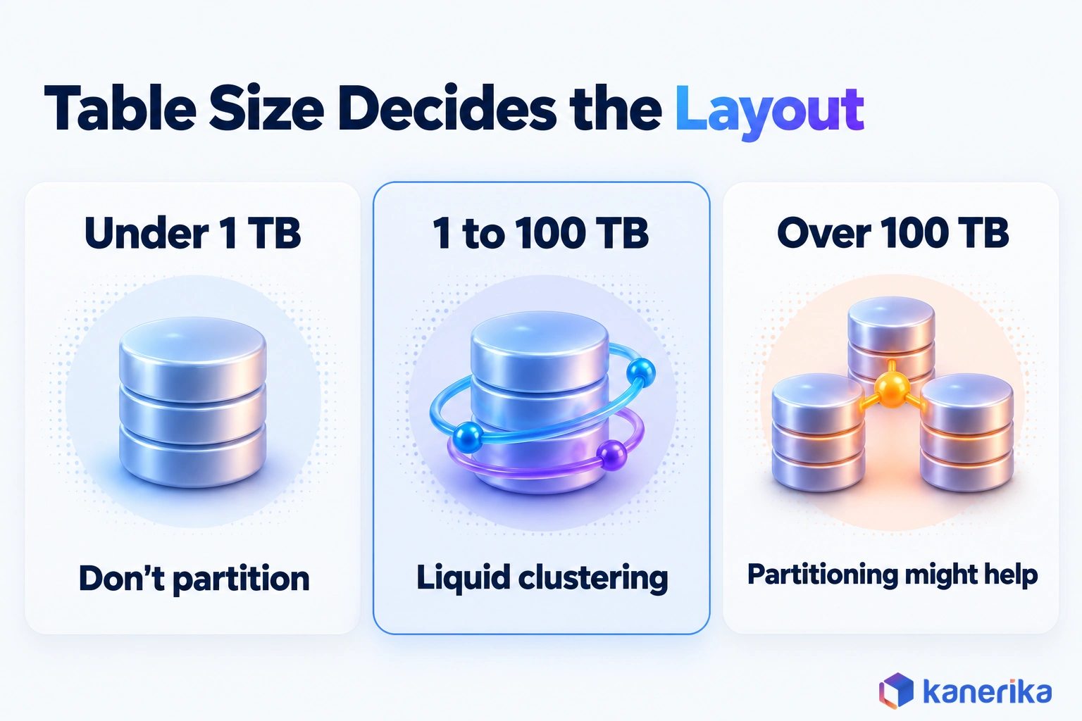Kanerika infographic of the Databricks table size rule: under 1 TB do not partition, 1 to 100 TB use liquid clustering, over 100 TB partitioning might help