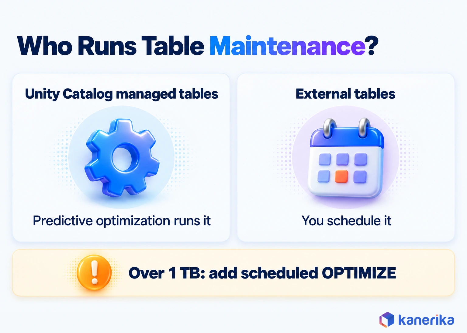 Kanerika infographic showing predictive optimization running maintenance on Unity Catalog managed tables while external tables need scheduled jobs, with scheduled OPTIMIZE for tables over 1 TB