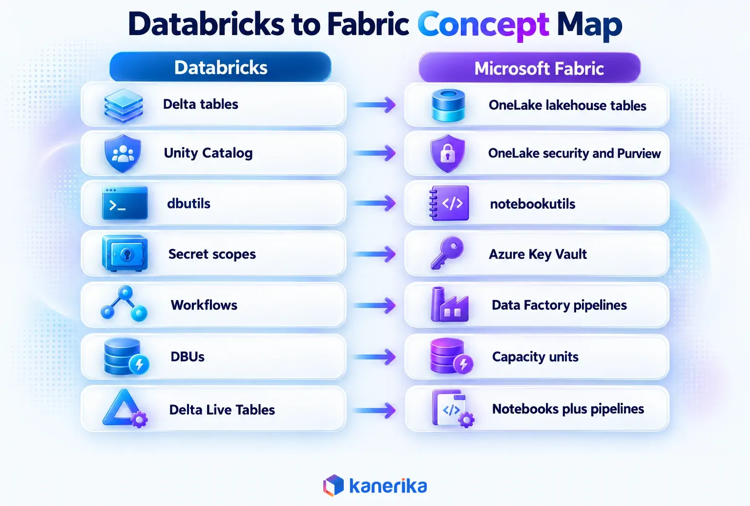 Databricks to Microsoft Fabric concept map: Delta tables, Unity Catalog, dbutils, secret scopes, workflows, DBUs and Delta Live Tables mapped to Fabric equivalents