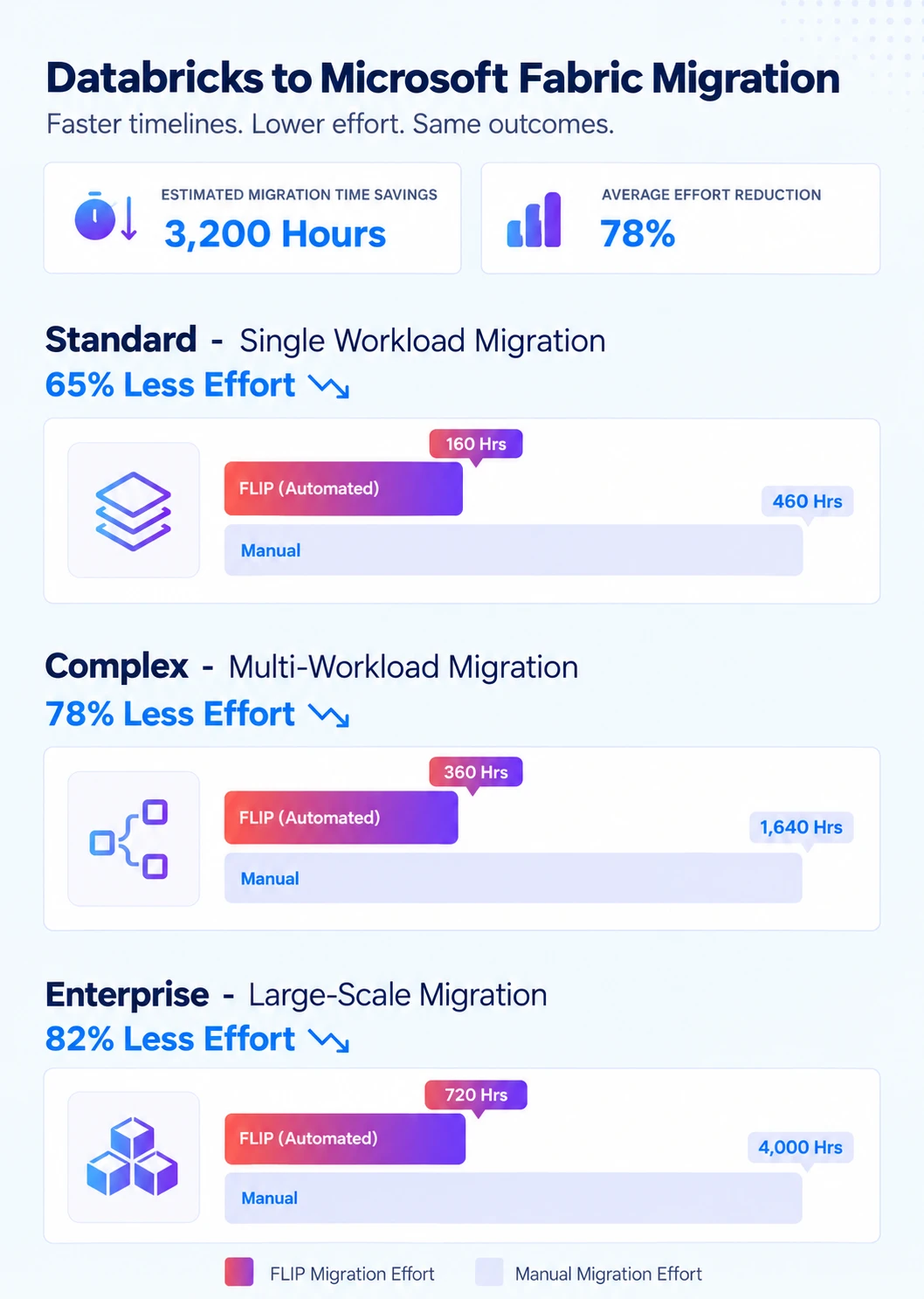 Databricks to Microsoft Fabric migration effort savings with FLIP: 65% less for standard, 78% for complex, 82% for enterprise