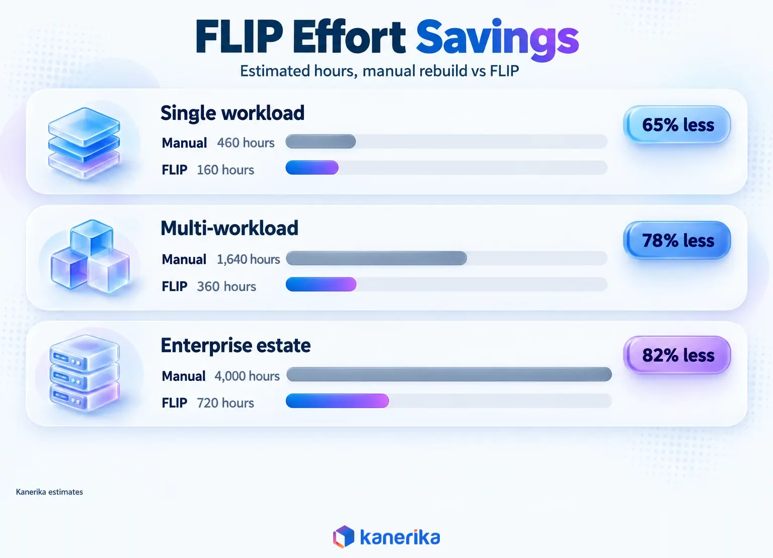 Bar chart of FLIP effort savings for Databricks to Microsoft Fabric migration: 65% less for a single workload, 78% for multi-workload and 82% for an enterprise estate
