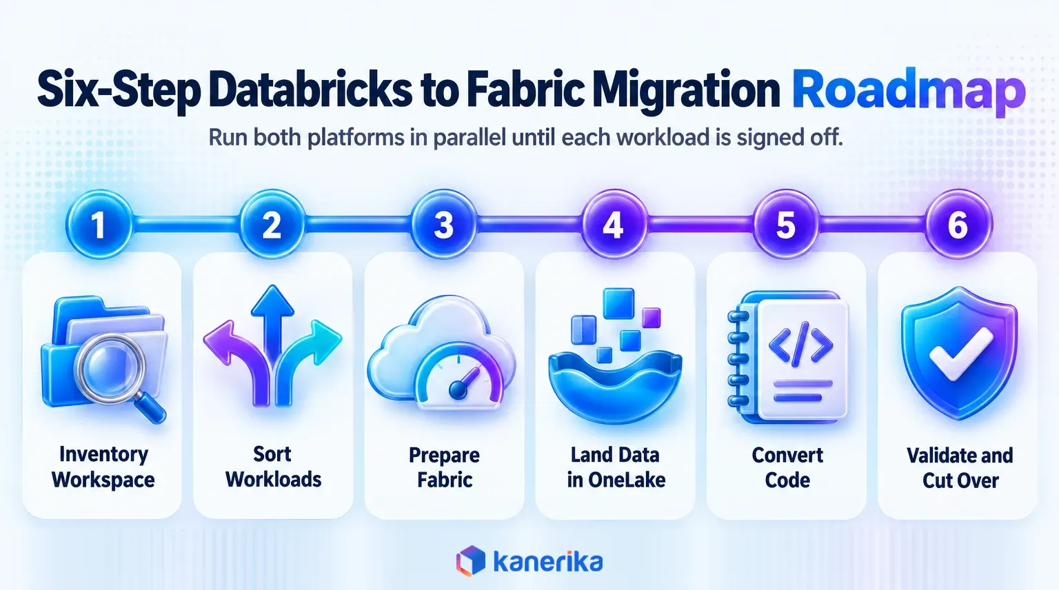 Six-step Databricks to Fabric migration roadmap: inventory workspace, sort workloads, prepare Fabric, land data in OneLake, convert code, validate and cut over
