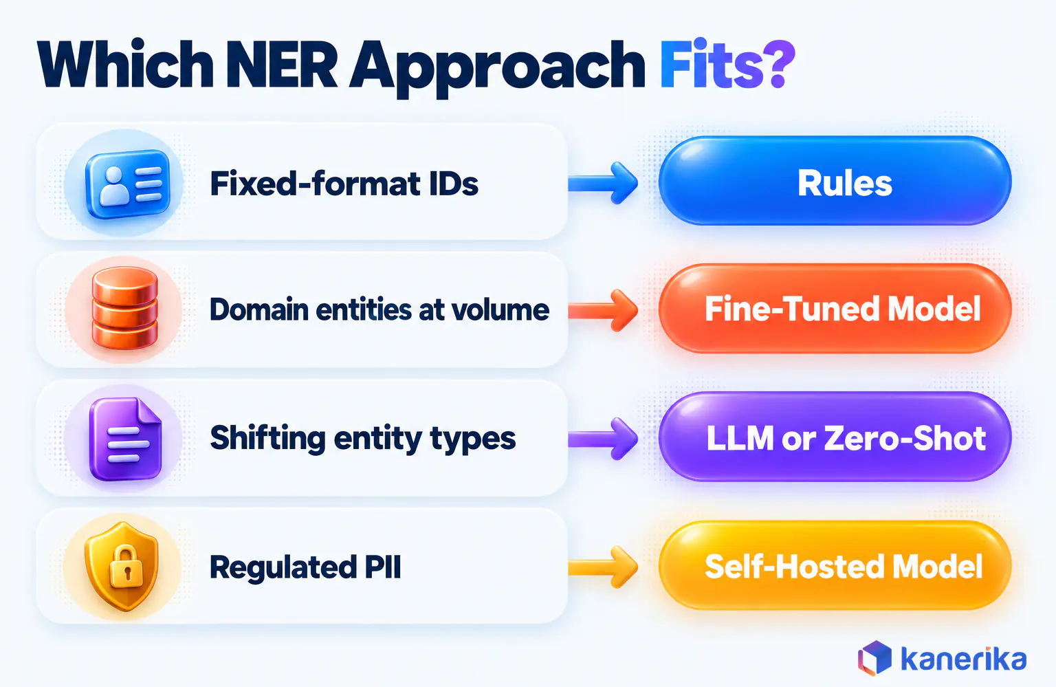 Kanerika infographic matching NER workloads to approaches, rules for fixed-format IDs, a fine-tuned model for domain entities at volume, LLM or zero-shot for shifting types, self-hosted for regulated PII
