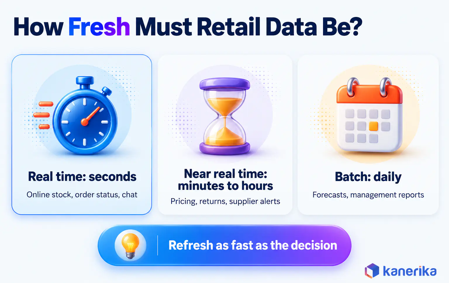 Kanerika infographic showing how fresh retail data must be, real time for online stock and order status, near real time for pricing and returns, and daily batch for forecasting and reporting