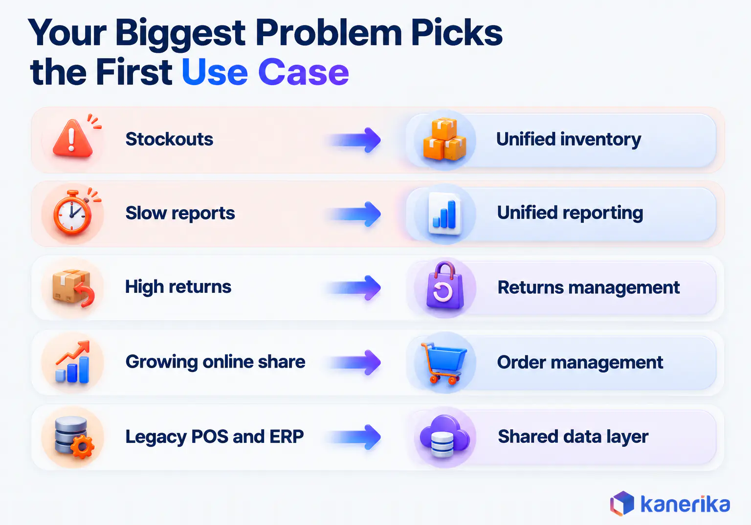 Kanerika infographic matching a retailer's biggest problem to the first use case to fund, such as stockouts to unified inventory and slow reports to unified reporting