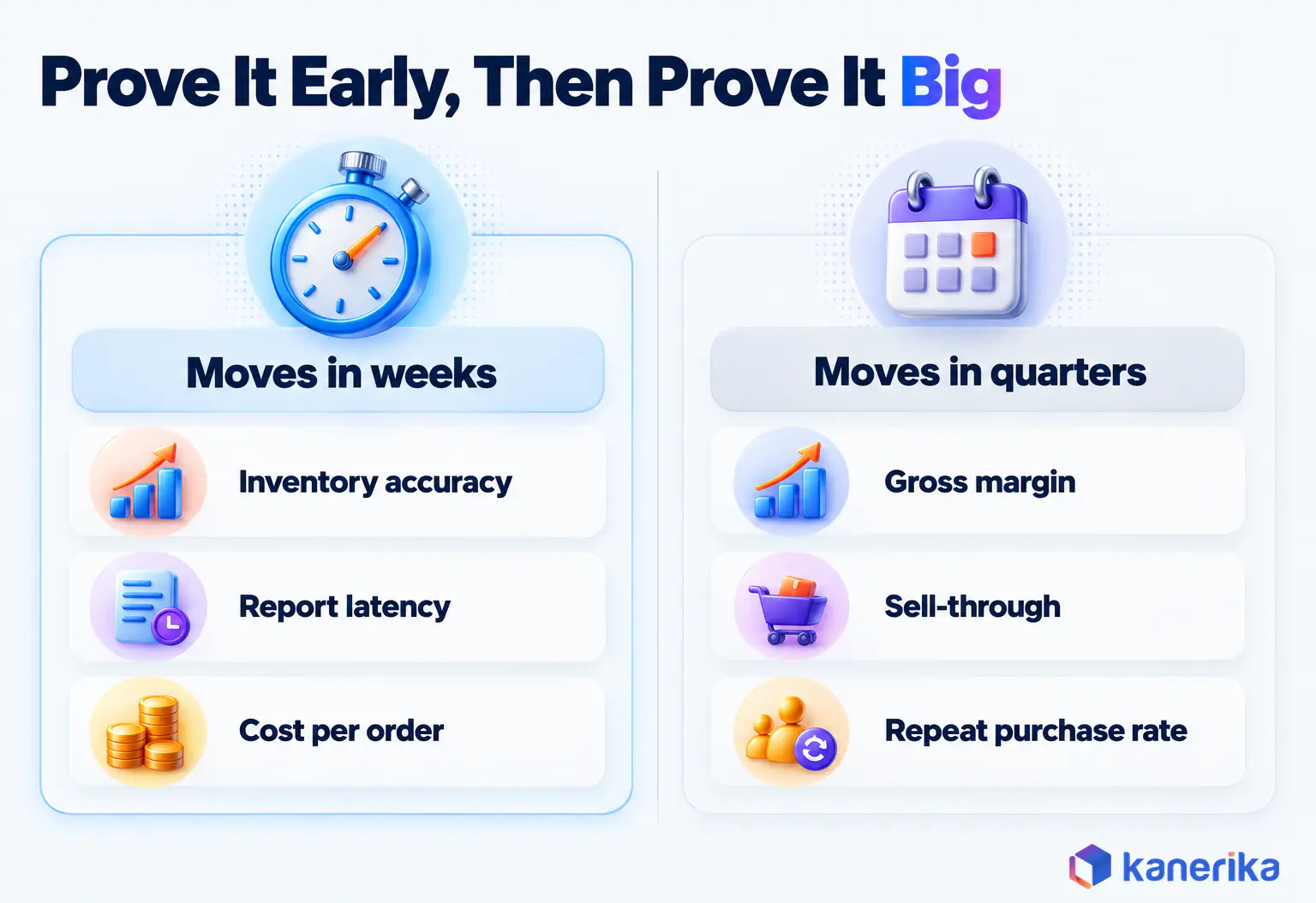 Kanerika infographic contrasting retail KPIs that move in weeks, inventory accuracy, report latency and cost per order, with KPIs that move in quarters, gross margin, sell-through and repeat purchase rate