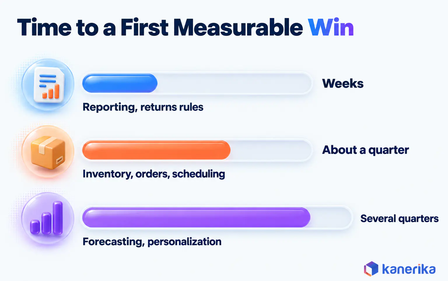 Kanerika infographic comparing time to a first measurable win, weeks for reporting and returns rules, about a quarter for inventory, orders and scheduling, several quarters for forecasting and personalization