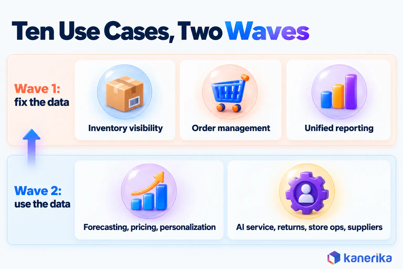 Kanerika infographic of ten retail use cases in two waves, inventory visibility, order management and unified reporting first, then forecasting, pricing, personalization, AI service, returns, store operations and suppliers