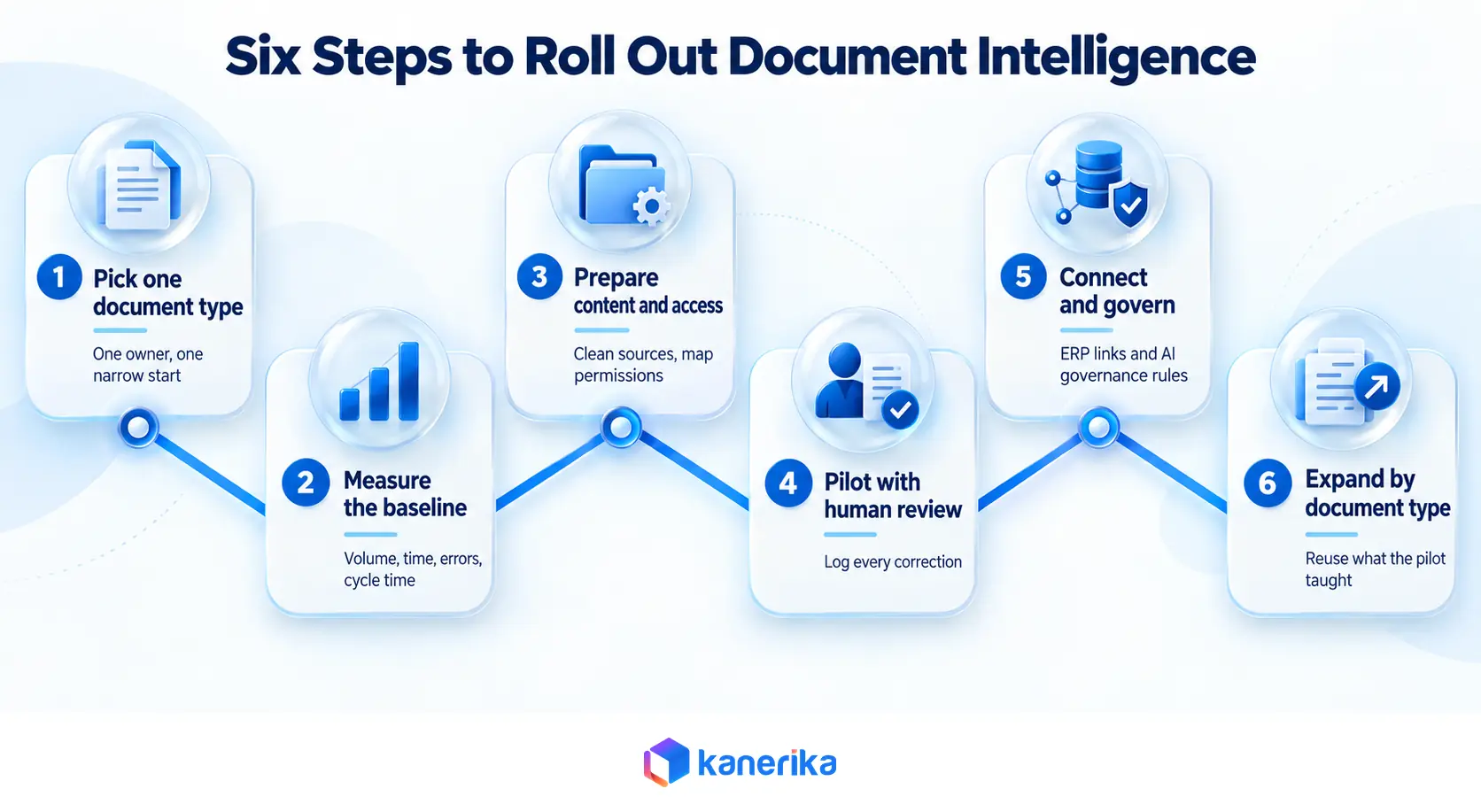 Kanerika infographic of the six document intelligence implementation steps, from one document type and baseline to pilot, governance, and expansion