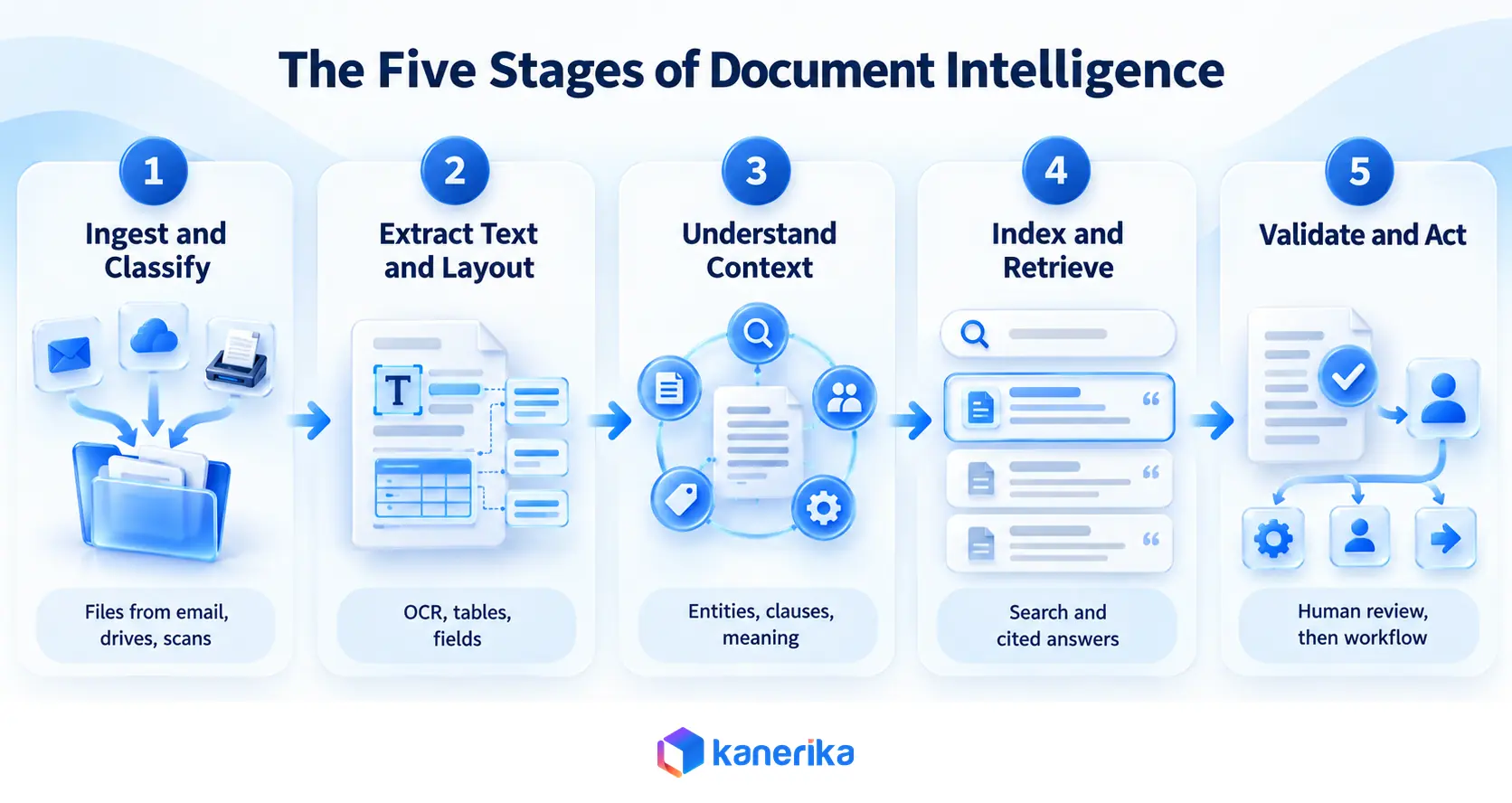 Kanerika infographic of the five document intelligence pipeline stages, ingestion and classification, text and layout extraction, contextual understanding, indexing and retrieval, and validation and action