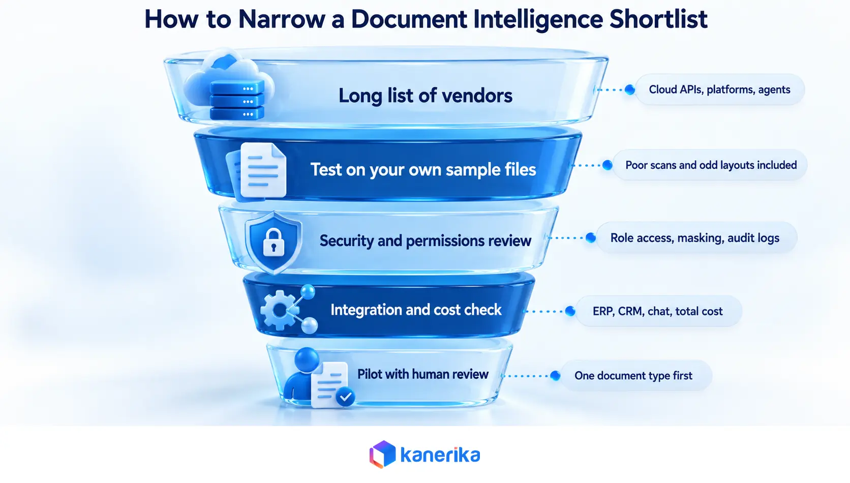 Kanerika infographic of a document intelligence vendor selection funnel, from long list to sample test, security review, integration check, and pilot