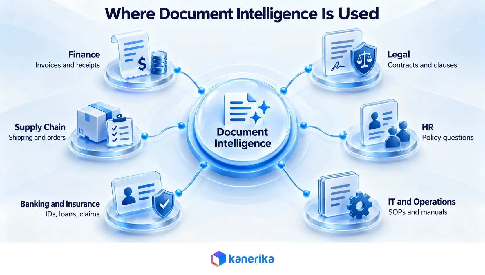 Kanerika infographic of document intelligence use cases radiating from a central hub to finance, legal, HR, IT operations, banking and insurance, and supply chain