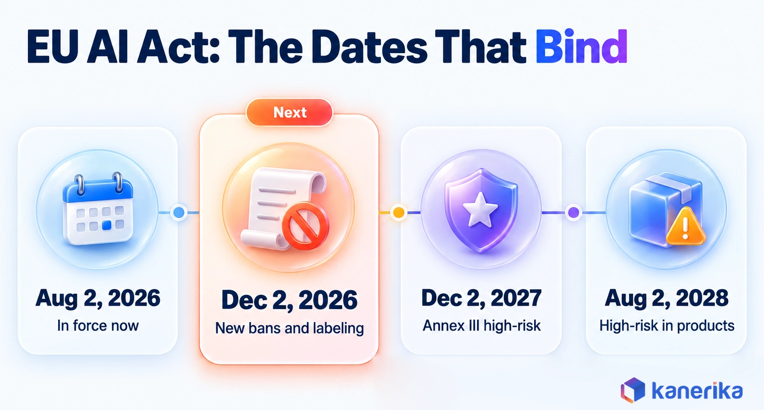 Kanerika infographic of EU AI Act dates: August 2, 2026 already in force, December 2, 2026 next with new prohibitions and labeling, December 2, 2027 for Annex III high-risk rules and August 2, 2028 for high-risk AI in products