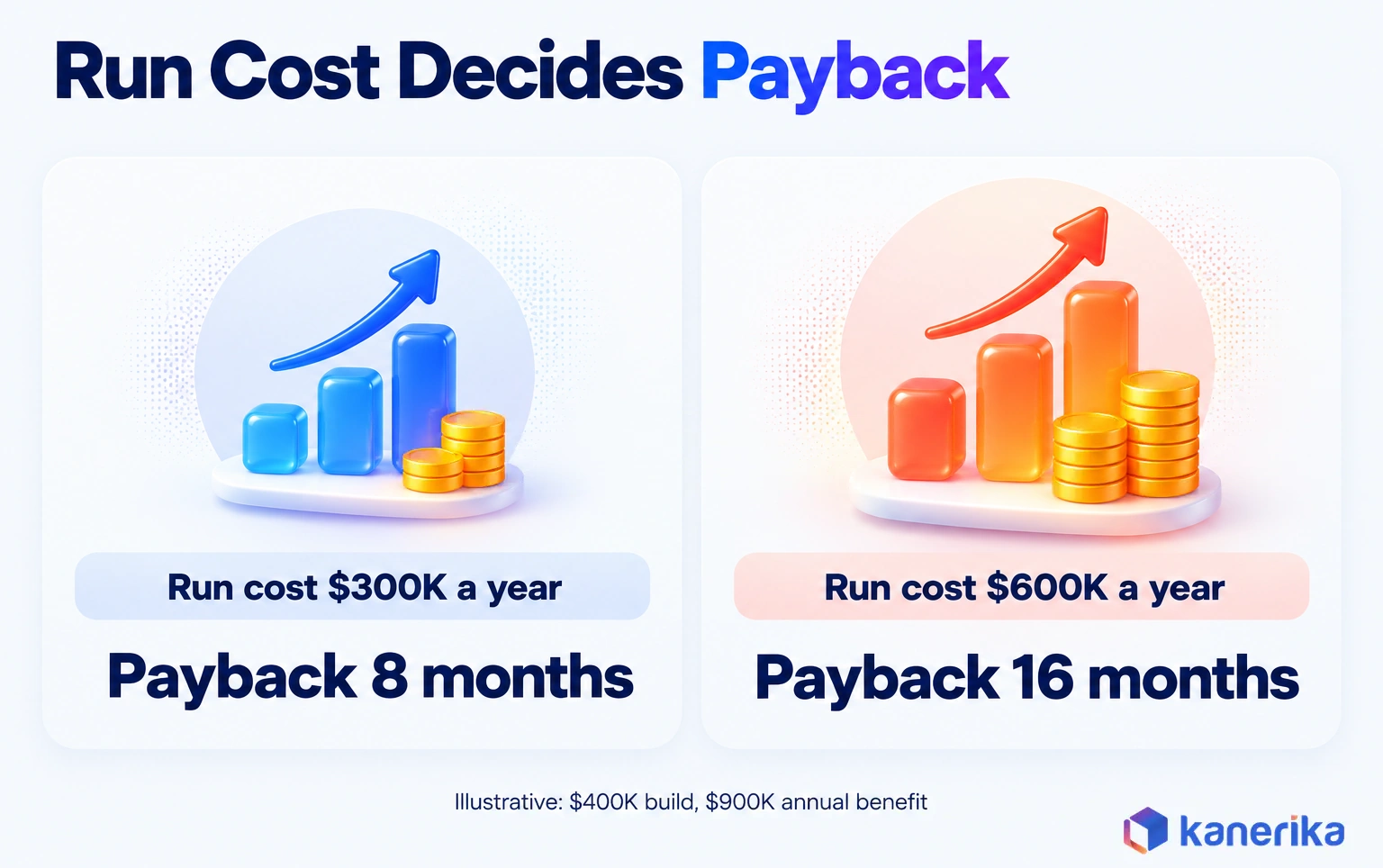 Kanerika infographic of an illustrative enterprise AI payback case where a $300K annual run cost gives an 8-month payback and a $600K run cost stretches it to 16 months on a $400K build