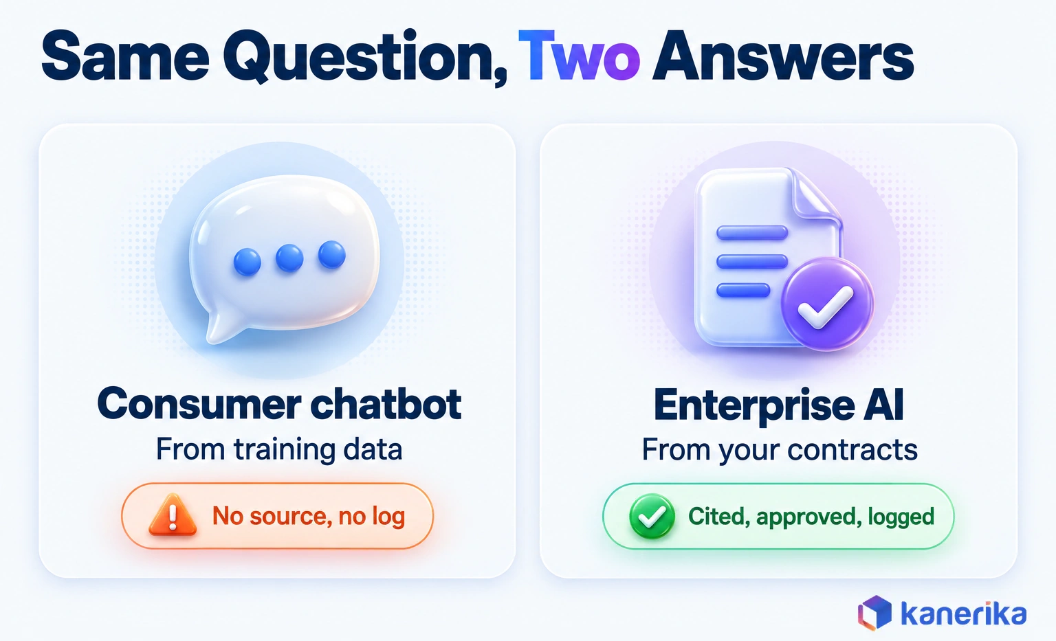 Kanerika infographic comparing a consumer chatbot that answers from training data with no source or log against enterprise AI that answers from company contracts with citations, approval and an audit log