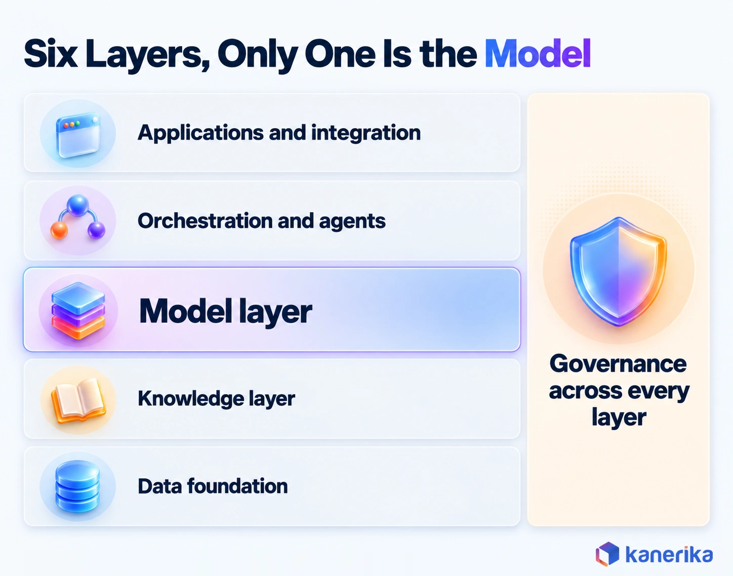 Kanerika infographic of the six-layer enterprise AI stack, from data foundation and knowledge layer to models, orchestration and applications, with governance spanning every layer and only one layer being the model
